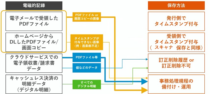 イベントレポート 令和3年度電子帳簿保存法改正で変わる請求書保存の先取り説明 Sap Concur