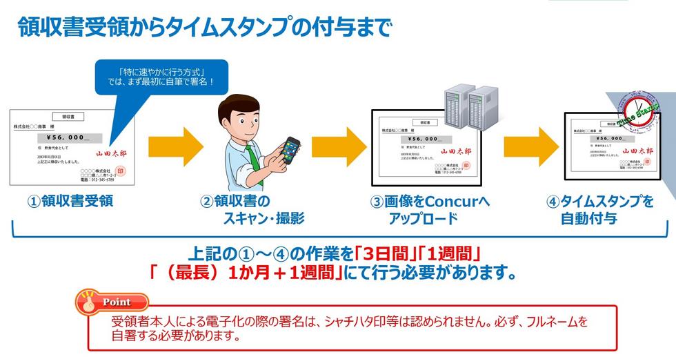 電子帳簿保存法はこう活用する 領収書電子化ガイド 第3回 領収書を電子化するための方式と日数制限 Sap Concur