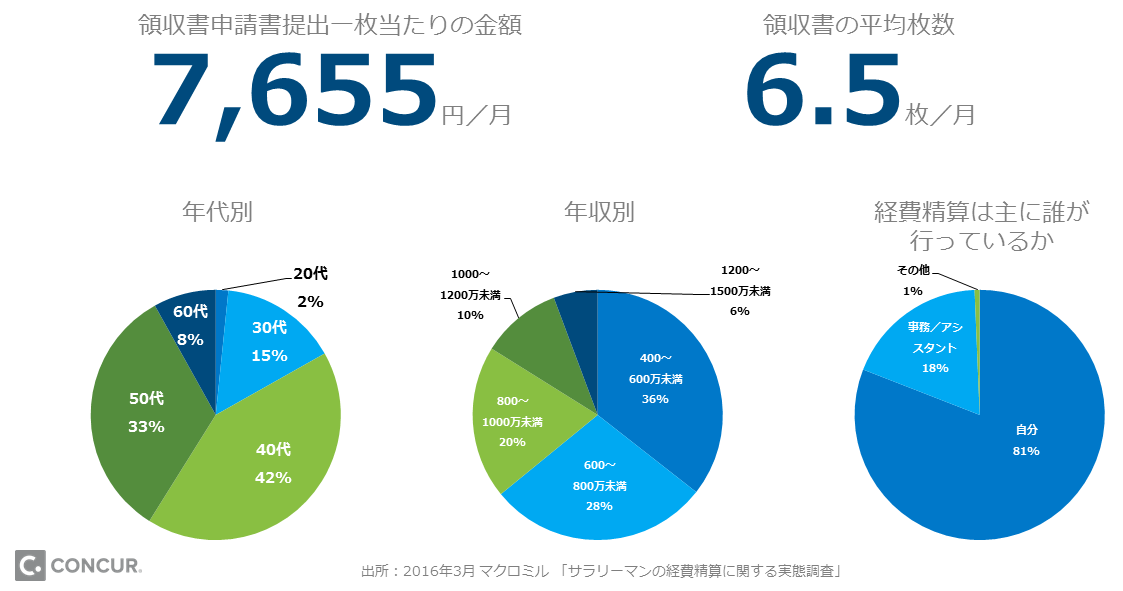 コンカー サラリーマンの経費精算に関する実態調査 の結果と考察を発表 利益を生まない経費精算に時間を費やす日本のサラリーマンの現状が明らかに Sap Concur