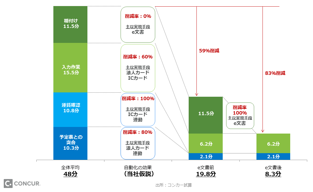 コンカー サラリーマンの経費精算に関する実態調査 の結果と考察を発表 利益を生まない経費精算に時間を費やす日本のサラリーマンの現状が明らかに Sap Concur