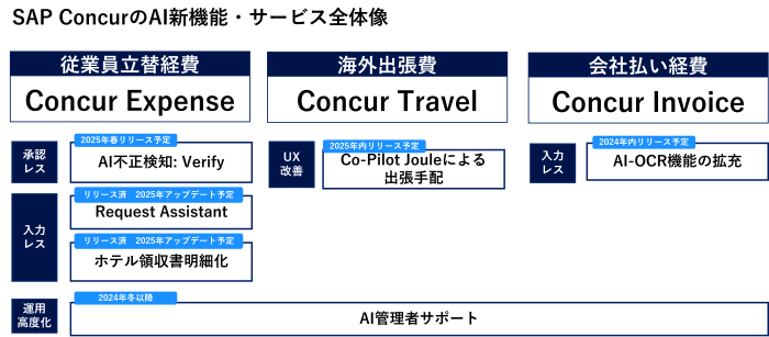 SAP Concur新機能