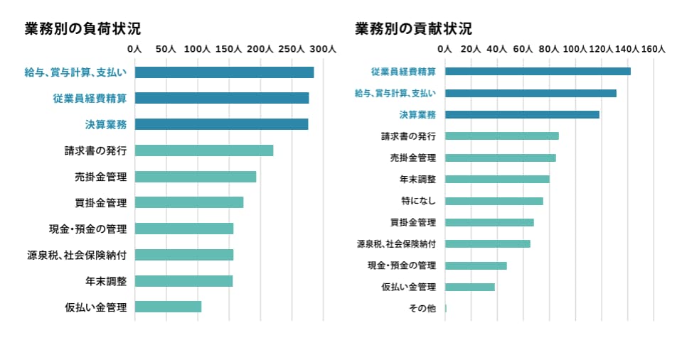 経理業務の負荷について