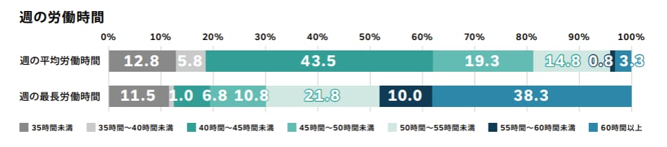 経理職の労働時間について