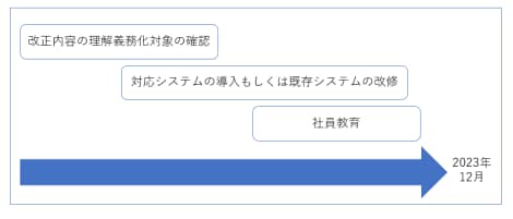 電子化するための段取り